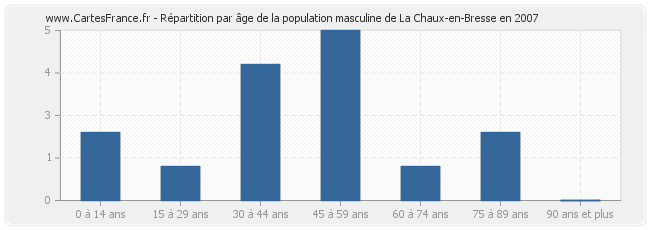 Répartition par âge de la population masculine de La Chaux-en-Bresse en 2007